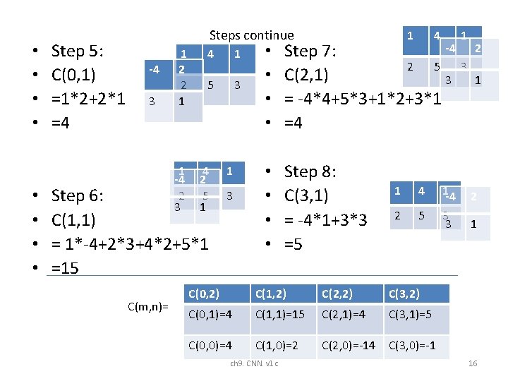 • • Step 5: C(0, 1) =1*2+2*1 =4 Steps continue -4 3 1 • • Step 5: C(0, 1) =1*2+2*1 =4 Steps continue -4 3 1