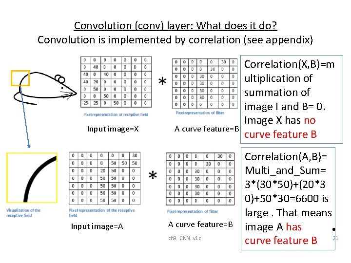Convolution (conv) layer: What does it do? Convolution is implemented by correlation (see appendix) Convolution (conv) layer: What does it do? Convolution is implemented by correlation (see appendix)