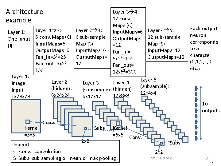 Architecture example Layer 3 4: 12 conv. Maps (C) Layer 1 2: Layer 2 Architecture example Layer 3 4: 12 conv. Maps (C) Layer 1 2: Layer 2