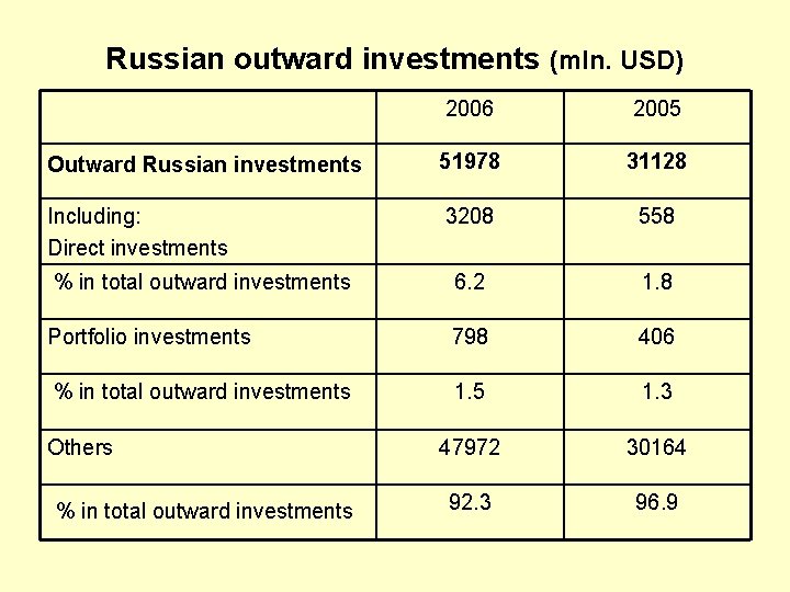 Russian outward investments (mln. USD) 2006 2005 Outward Russian investments 51978 31128 Including: Direct