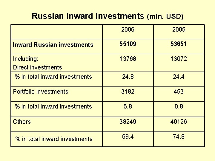 Russian inward investments (mln. USD) 2006 2005 Inward Russian investments 55109 53651 Including: Direct