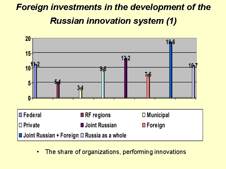 Foreign investments in the development of the Russian innovation system (1) • The share