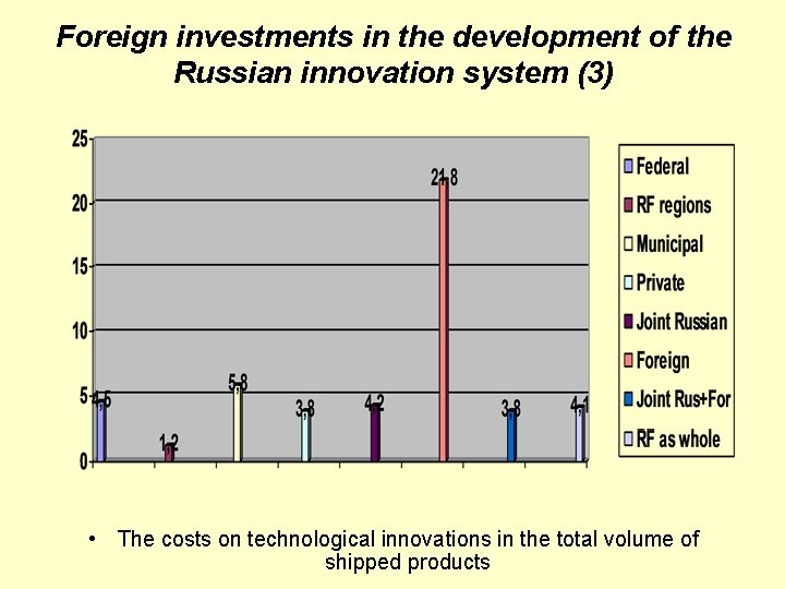 Foreign investments in the development of the Russian innovation system (3) • The costs