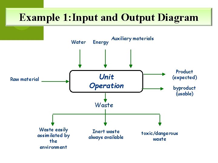 Example 1: Input and Output Diagram Water Raw material Energy Auxiliary materials Unit Operation