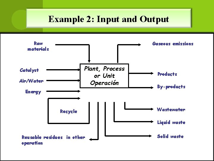 Example 2: Input and Output Raw materials Gaseous emissions Plant, Process or Unit Operación