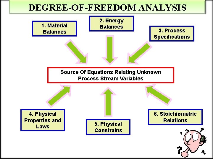 DEGREE-OF-FREEDOM ANALYSIS 1. Material Balances 2. Energy Balances 3. Process Specifications Source Of Equations