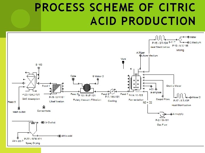 PROCESS SCHEME OF CITRIC ACID PRODUCTION 
