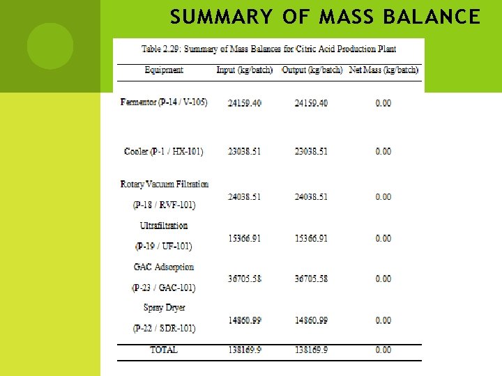 SUMMARY OF MASS BALANCE 