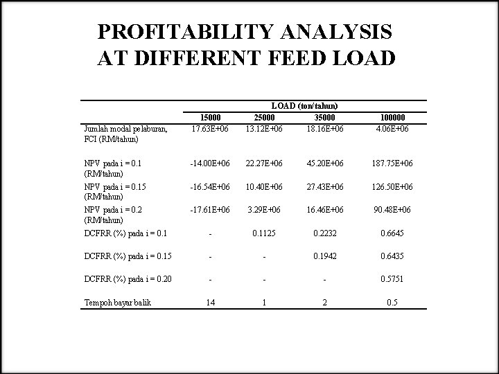 PROFITABILITY ANALYSIS AT DIFFERENT FEED LOAD 15000 17. 63 E+06 LOAD (ton/tahun) 25000 35000