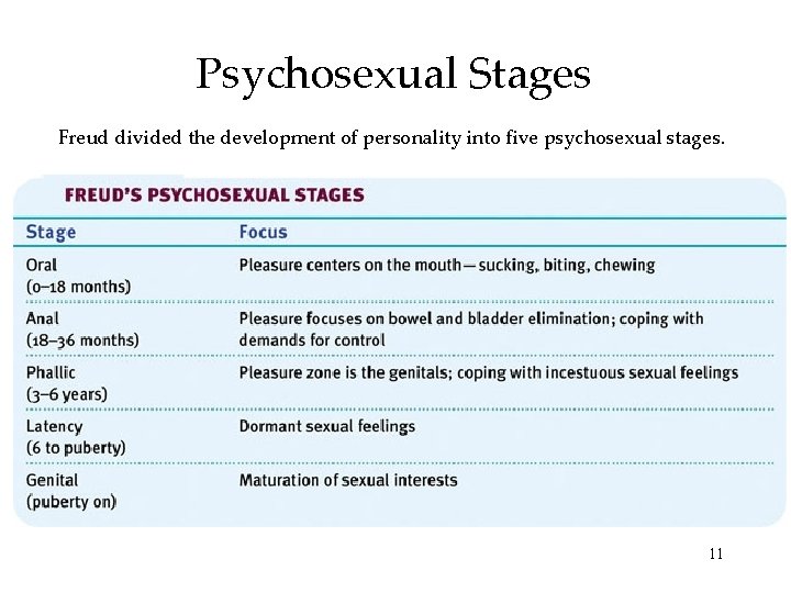 Psychosexual Stages Freud divided the development of personality into five psychosexual stages. 11 