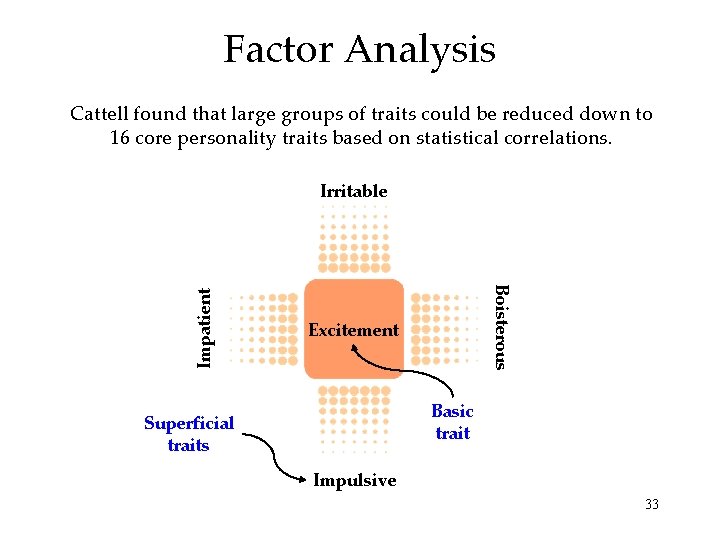 Factor Analysis Cattell found that large groups of traits could be reduced down to