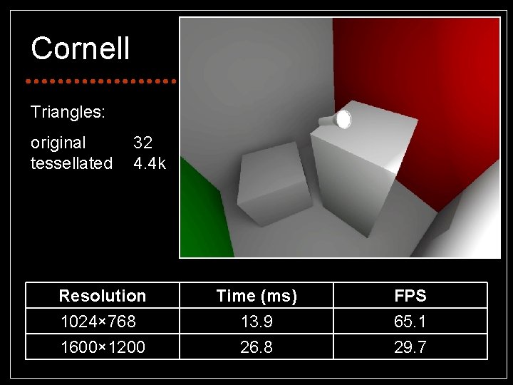 Cornell Triangles: original tessellated 32 4. 4 k Resolution 1024× 7680 1600× 1200 Time