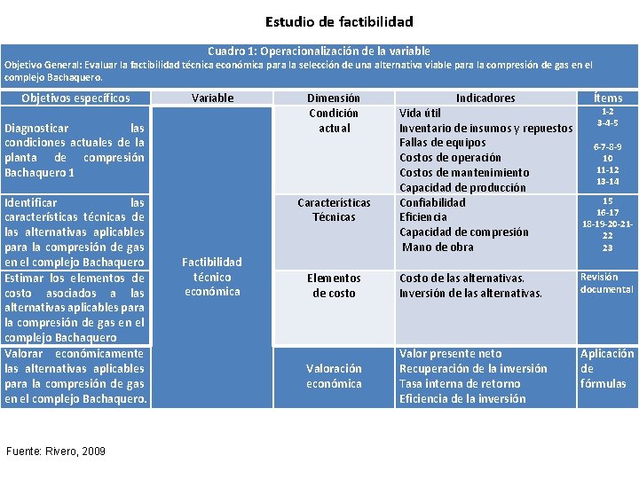 Estudio de factibilidad Cuadro 1: Operacionalización de la variable Objetivo General: Evaluar la factibilidad