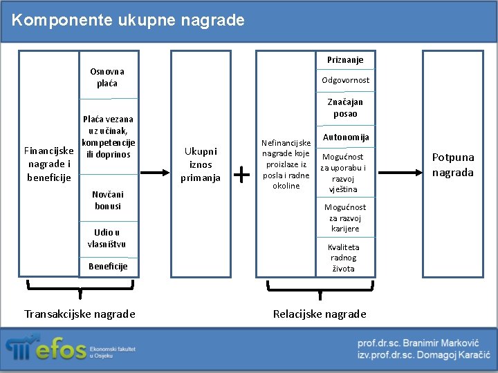 Komponente ukupne nagrade Priznanje Osnovna plaća Plaća vezana uz učinak, kompetencije Financijske ili doprinos