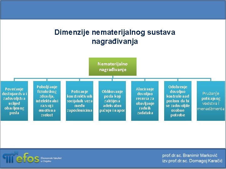 Dimenzije nematerijalnog sustava nagrađivanja Nematerijalno nagrađivanje Povećanje dostojanstva i zadovoljstva uslijed obavljenog posla Poboljšanje