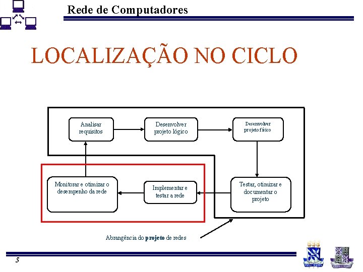 Rede de Computadores LOCALIZAÇÃO NO CICLO Analisar requisitos Desenvolver projeto lógico Monitorar e otimizar