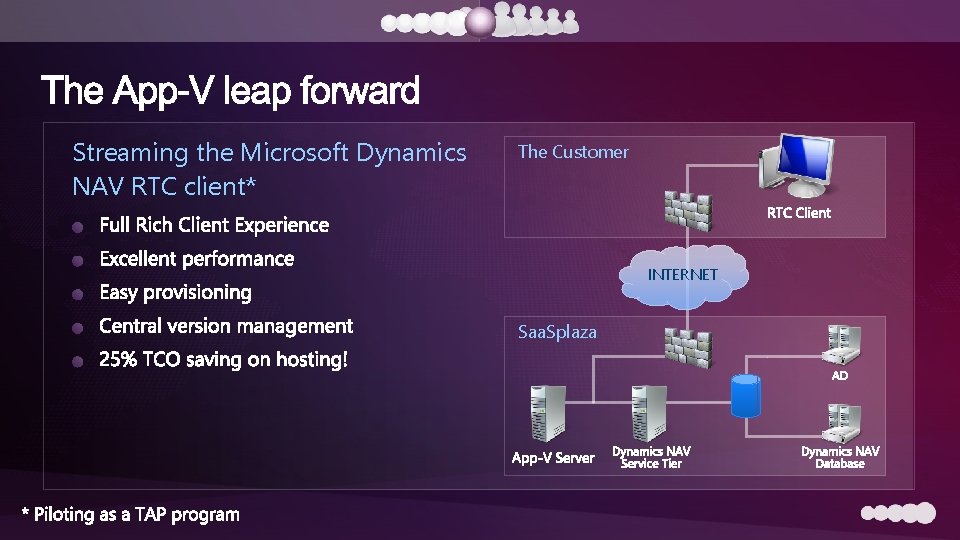 Streaming the Microsoft Dynamics NAV RTC client* The Customer INTERNET Saa. Splaza 