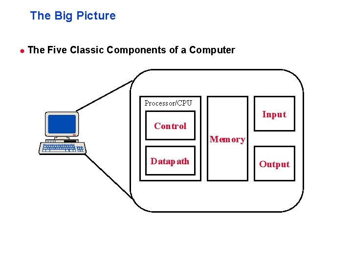 The Big Picture ® The Five Classic Components of a Computer Processor/CPU Input Control