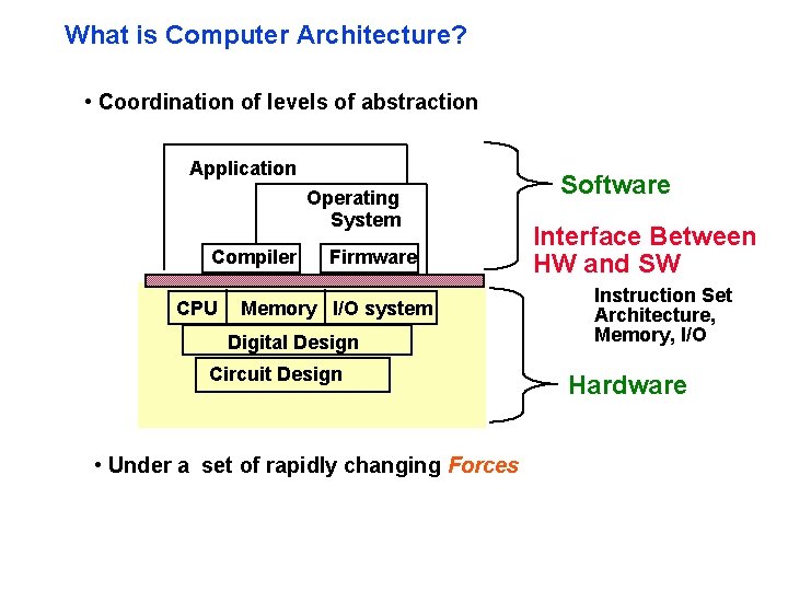 What is Computer Architecture? • Coordination of levels of abstraction Application Operating System Compiler