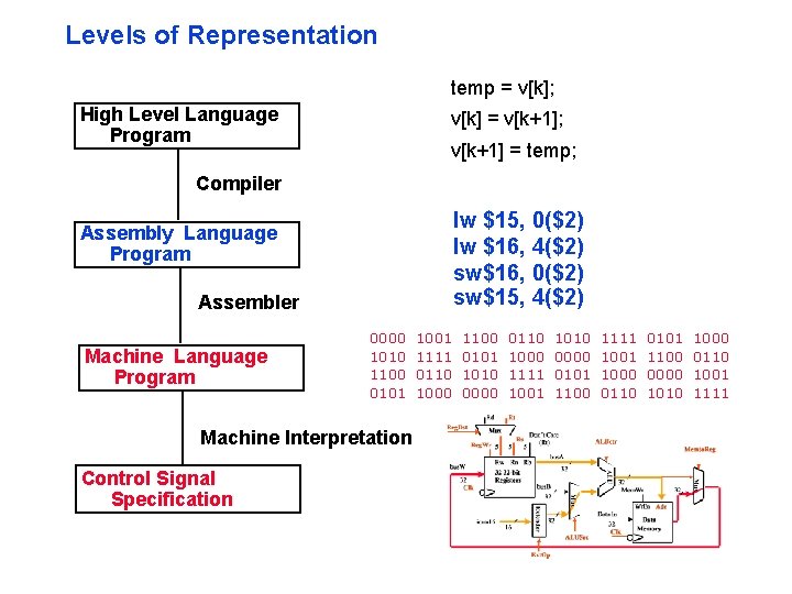 Levels of Representation temp = v[k]; High Level Language Program v[k] = v[k+1]; v[k+1]