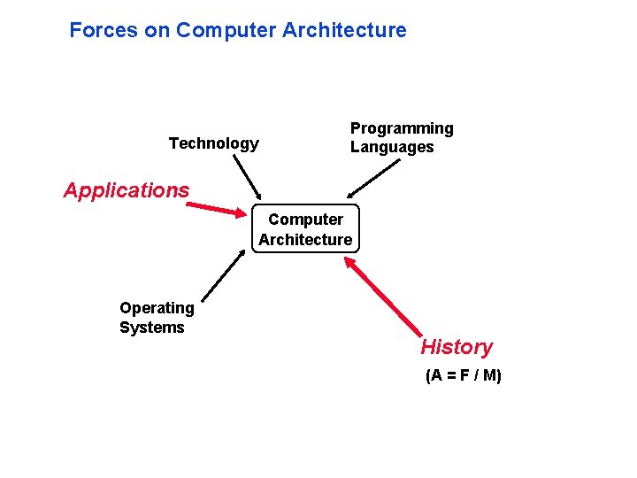 Forces on Computer Architecture Technology Programming Languages Applications Computer Architecture Operating Systems History (A