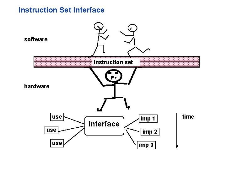 Instruction Set Interface software instruction set hardware use use Interface imp 1 imp 2