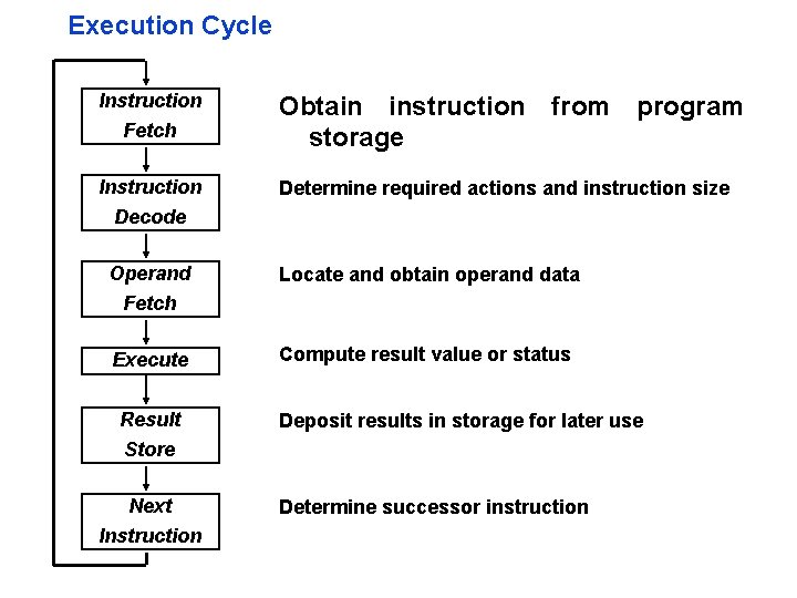 Execution Cycle Instruction Fetch Instruction Obtain instruction from program storage Determine required actions and