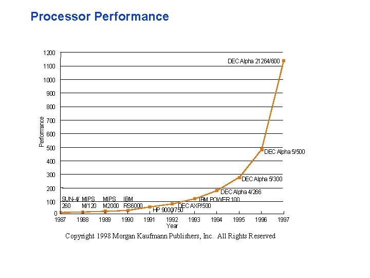 Processor Performance 1200 1100 DEC Alpha 21264/600 1000 900 Performance 800 700 600 500