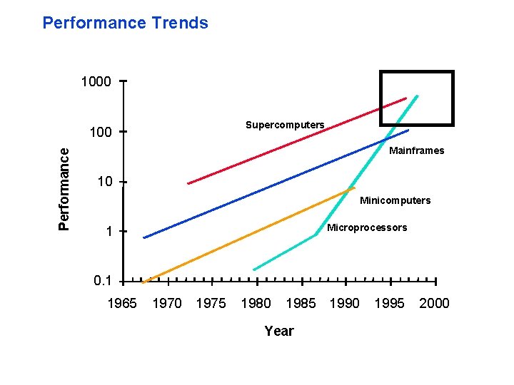 Performance Trends 1000 Supercomputers Performance 100 Mainframes 10 Minicomputers Microprocessors 1 0. 1 1965