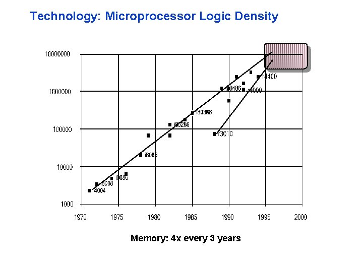 Technology: Microprocessor Logic Density Memory: 4 x every 3 years 