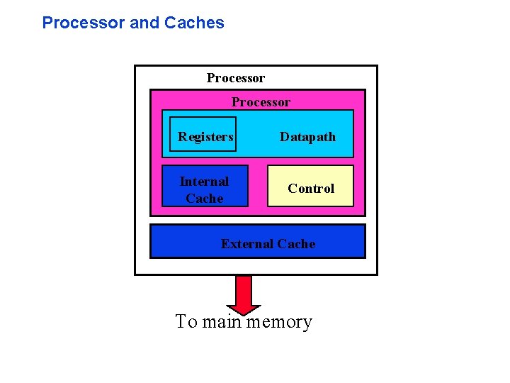 Processor and Caches Processor Module Processor Registers Datapath Internal Cache Control External Cache To