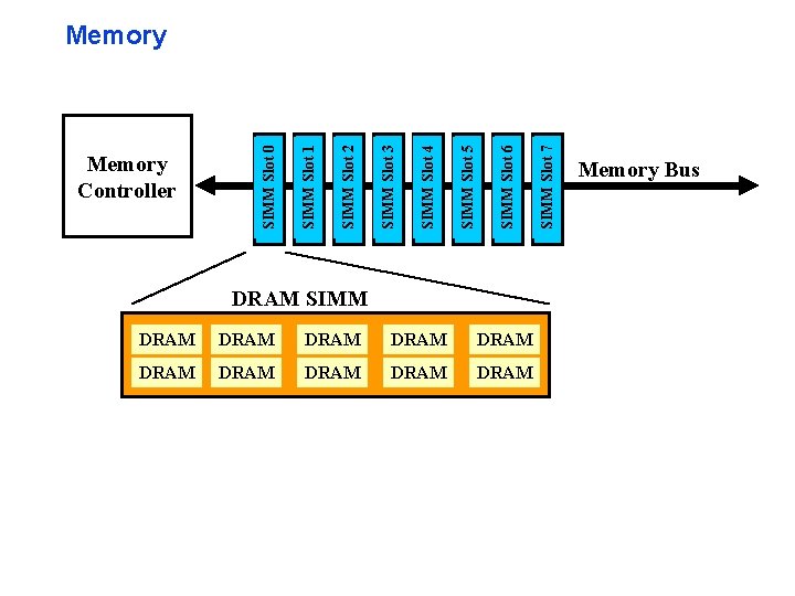 Memory Controller DRAM SIMM DRAM DRAM DRAM SIMM Slot 7 SIMM Slot 6 SIMM