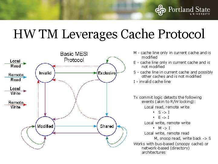 HW TM Leverages Cache Protocol M - cache line only in current cache and