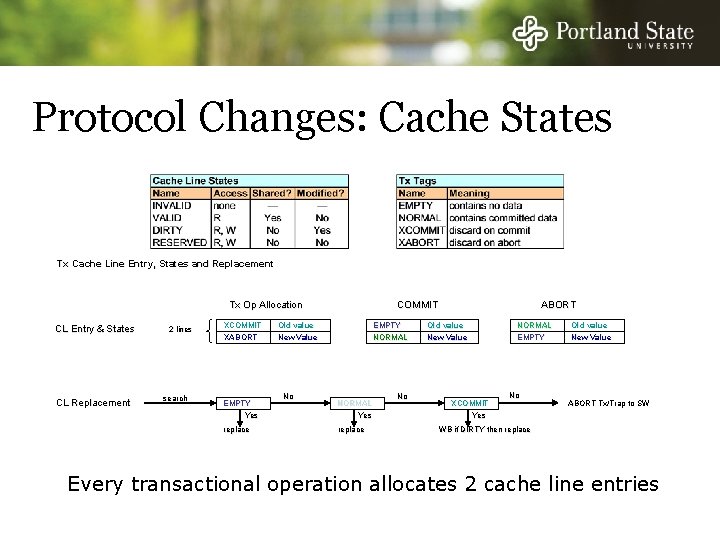 Protocol Changes: Cache States Tx Cache Line Entry, States and Replacement Tx Op Allocation