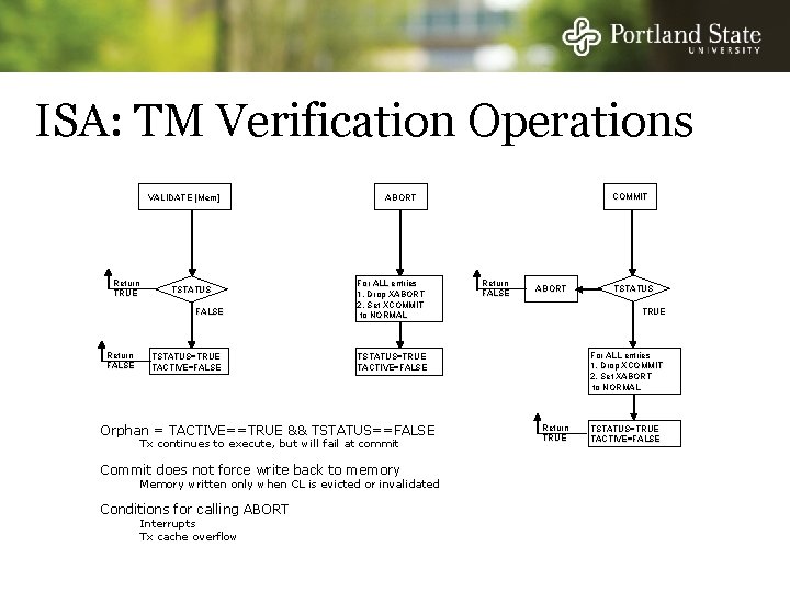 ISA: TM Verification Operations VALIDATE [Mem] Return TRUE TSTATUS FALSE Return FALSE TSTATUS=TRUE TACTIVE=FALSE