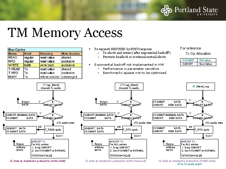 TM Memory Access Tx requests REFUSED by BUSY response – Tx aborts and retries