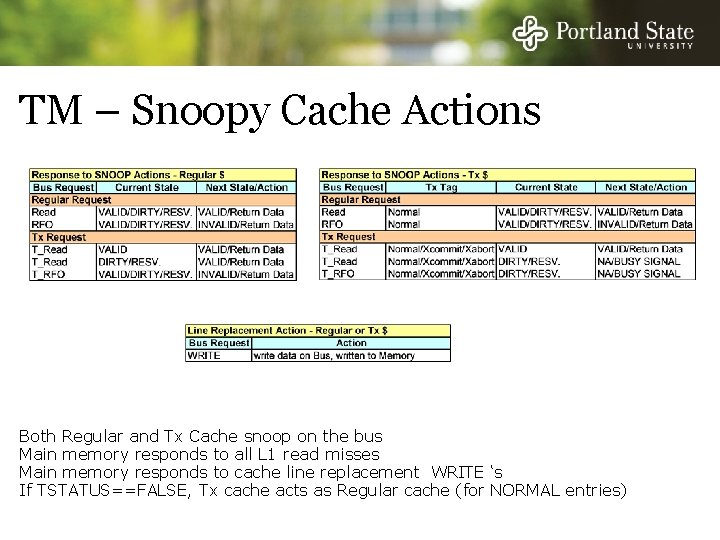 TM – Snoopy Cache Actions Both Regular and Tx Cache snoop on the bus