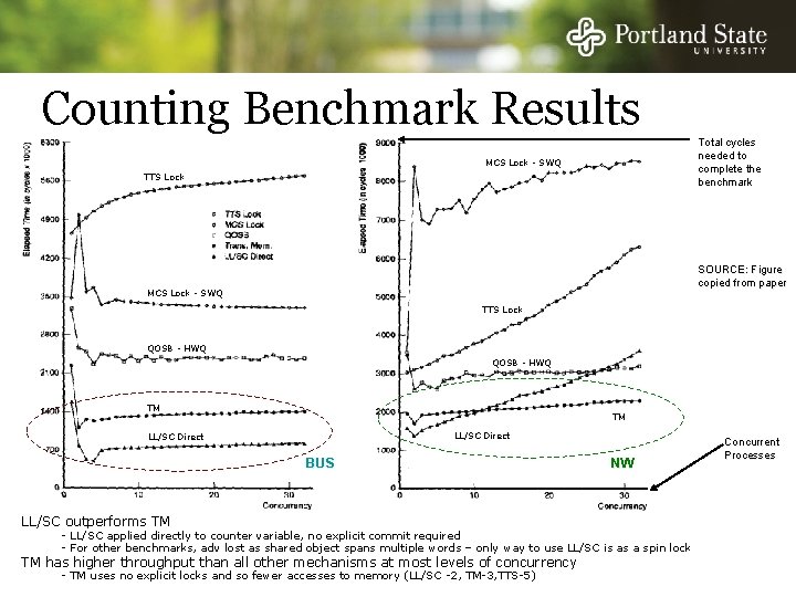 Counting Benchmark Results Total cycles needed to complete the benchmark MCS Lock - SWQ