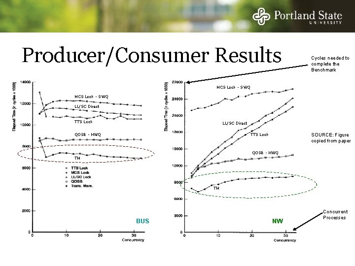 Producer/Consumer Results Cycles needed to complete the Benchmark MCS Lock - SWQ LL/SC Direct