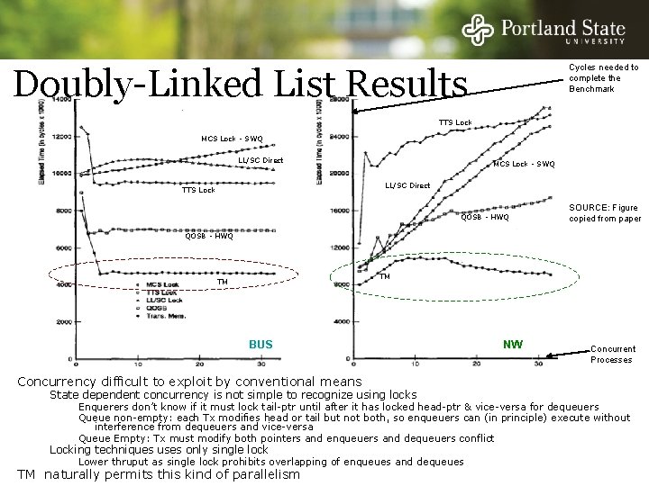 Doubly-Linked List Results Cycles needed to complete the Benchmark TTS Lock MCS Lock -