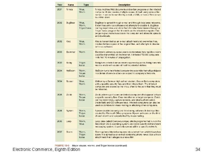 Electronic Commerce, Eighth Edition 34 