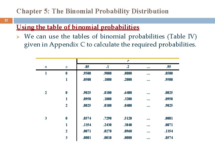 Chapter 5: The Binomial Probability Distribution 32 Using the table of binomial probabilities Ø