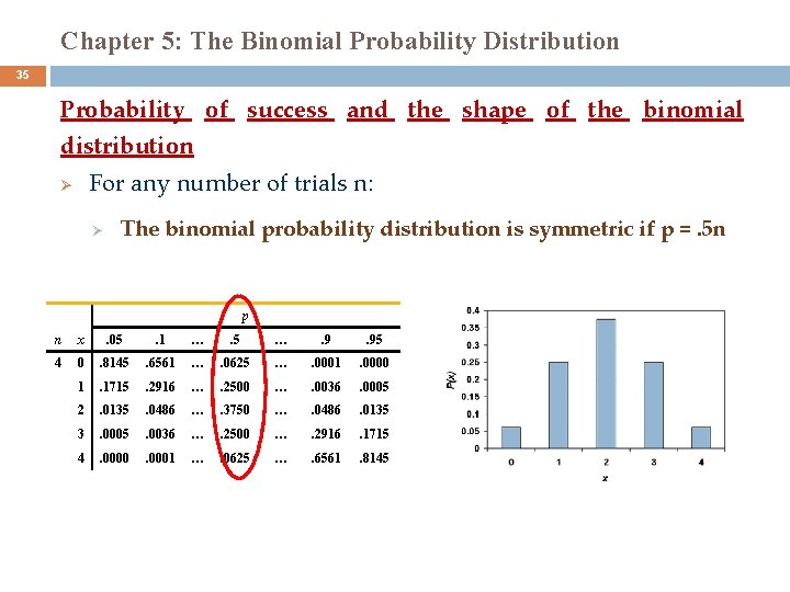 Chapter 5: The Binomial Probability Distribution 35 Probability of success and the shape of