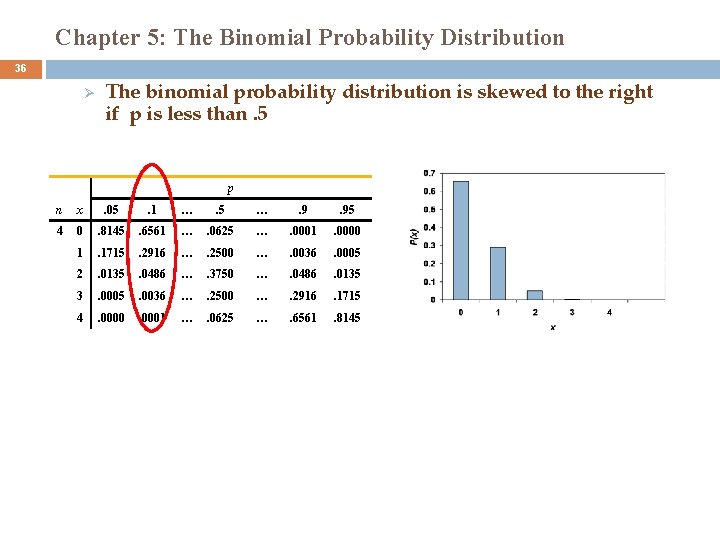 Chapter 5: The Binomial Probability Distribution 36 Ø The binomial probability distribution is skewed