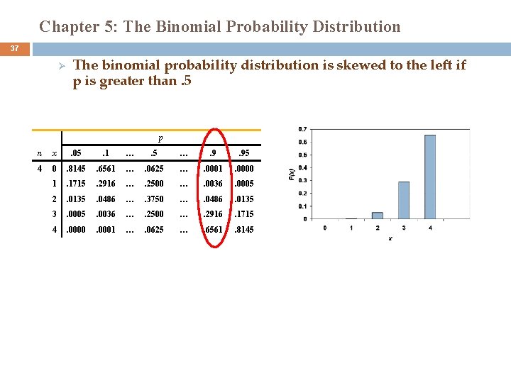 Chapter 5: The Binomial Probability Distribution 37 Ø The binomial probability distribution is skewed