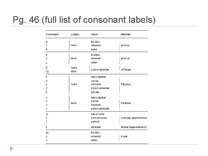 Pg. 46 (full list of consonant labels) 