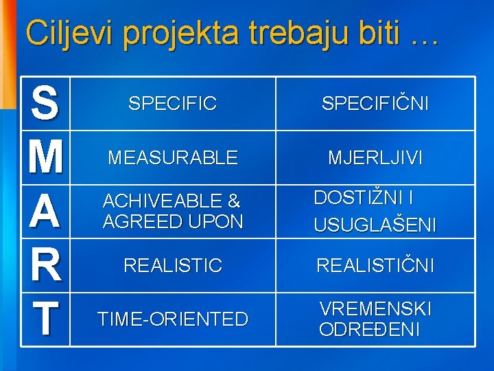 Ciljevi projekta trebaju biti … S M A R T SPECIFIC SPECIFIČNI MEASURABLE MJERLJIVI