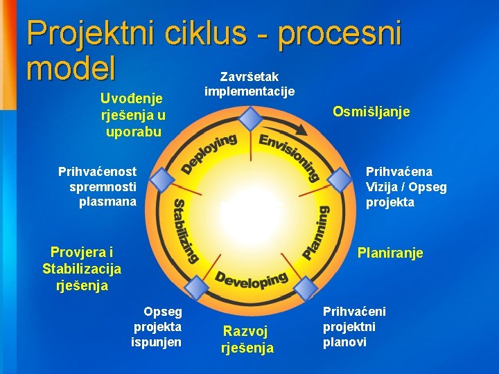 Projektni ciklus - procesni model Uvođenje rješenja u uporabu Prihvaćenost spremnosti plasmana Završetak implementacije