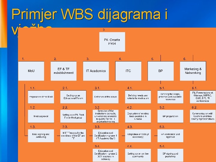 Primjer WBS dijagrama i vježba 