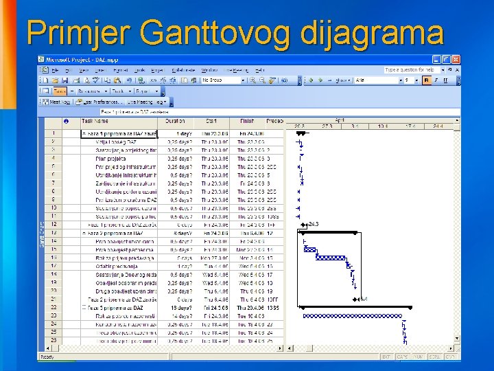 Primjer Ganttovog dijagrama 